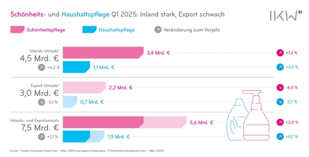 Kosmetik- und Haushaltspflege: Gesamtumsatz steigt, Rückgang beim Export - Schönheits- und Haushaltspflege im ersten Quartal 2025 - Quelle: Industrieverband Körperpflege- und Waschmittel e.V. (IKW)